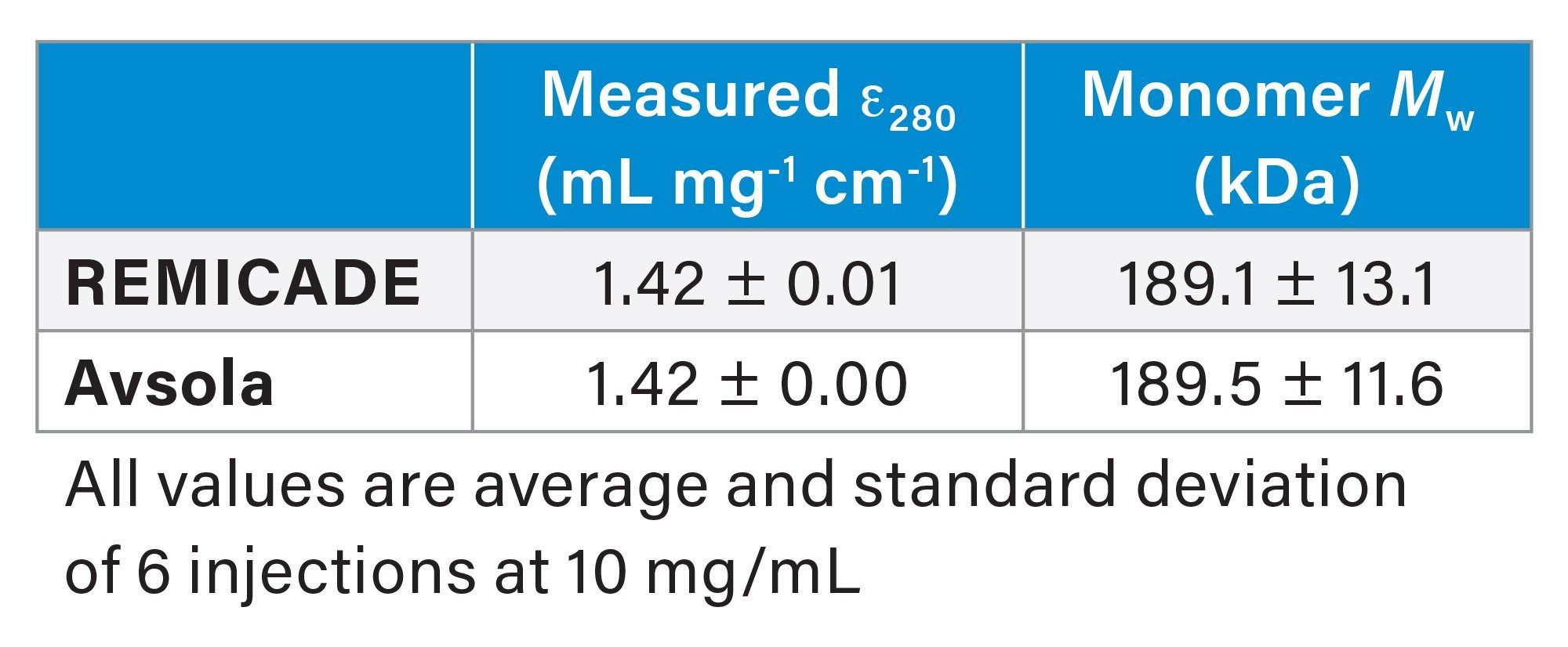 SEC-MALS characterization of infliximab products