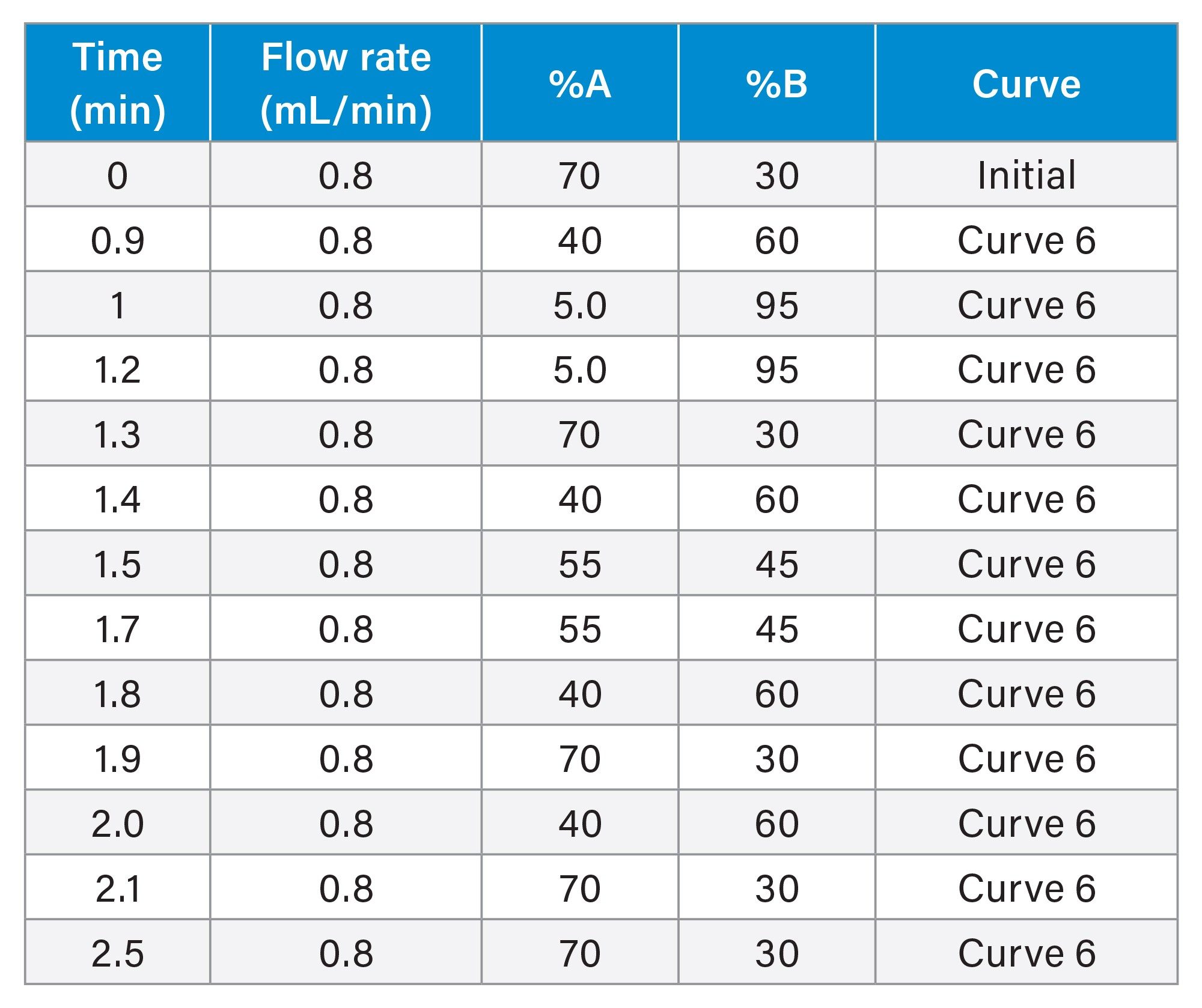  LC Gradient Table