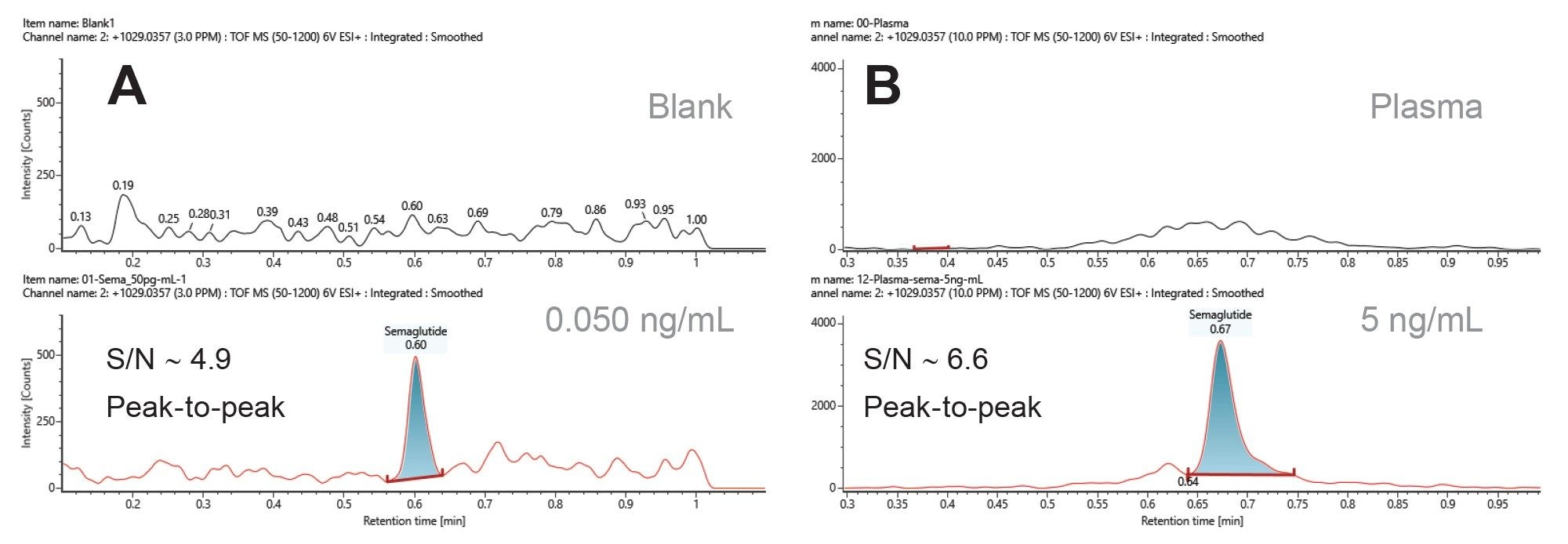 Extracted ion chromatogram of m/z 1029.0357 in solvent blank (A, top), plasma (B, top), semaglutide in solvent (A, bottom), and spiked in plasma extracts (B, bottom) at 0.05 ng/mL and 5 ng/mL