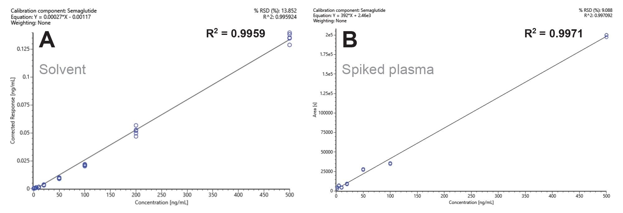 Calibration curves of semaglutide, using liraglutide as an internal standard, in solvent (2A) and in acidified plasma extracts (2B)