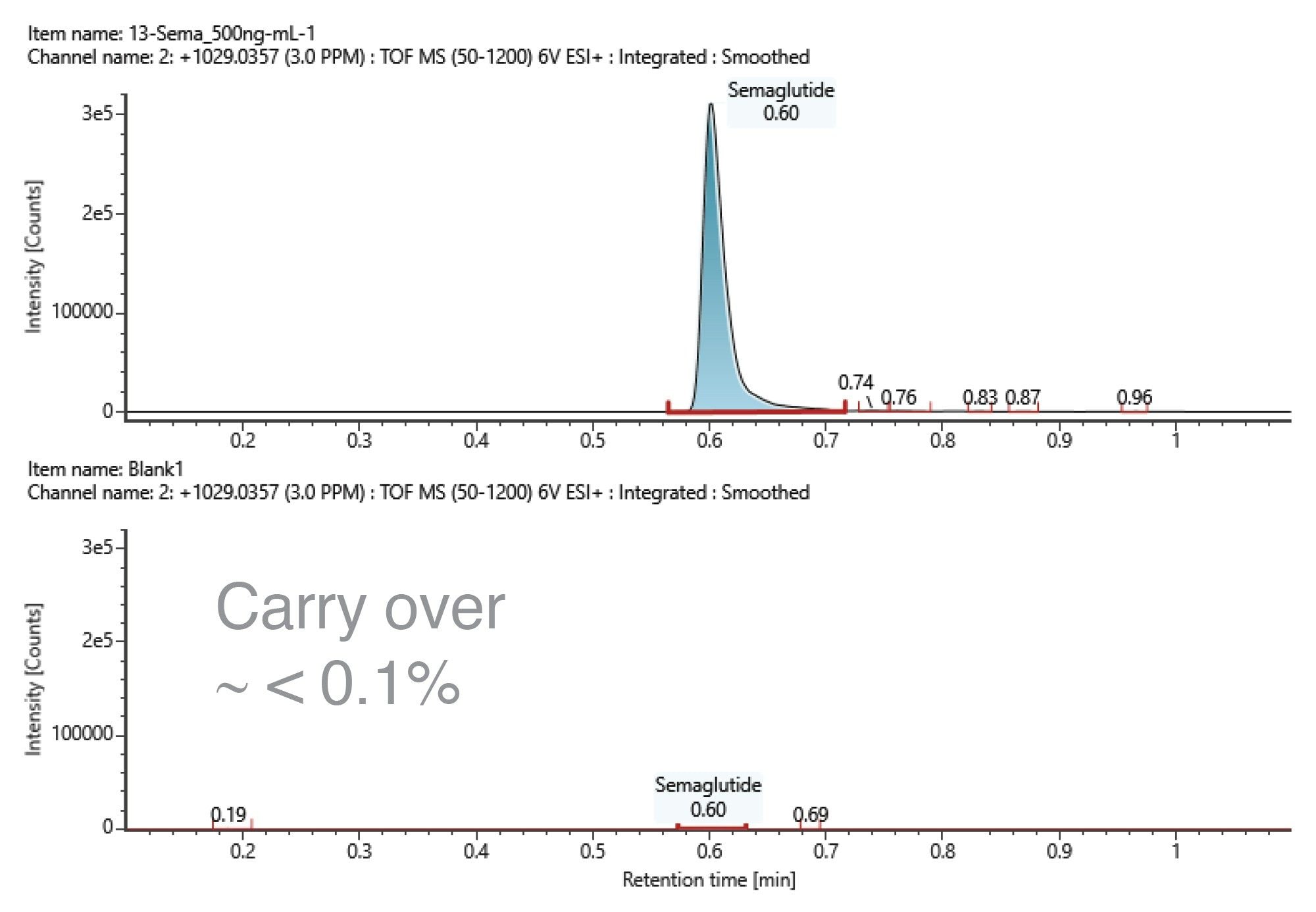 XIC of m/z 1029.0357 in a standard mix of semaglutide at 500 ng/mL (top) and in a solvent blank injection (bottom)
