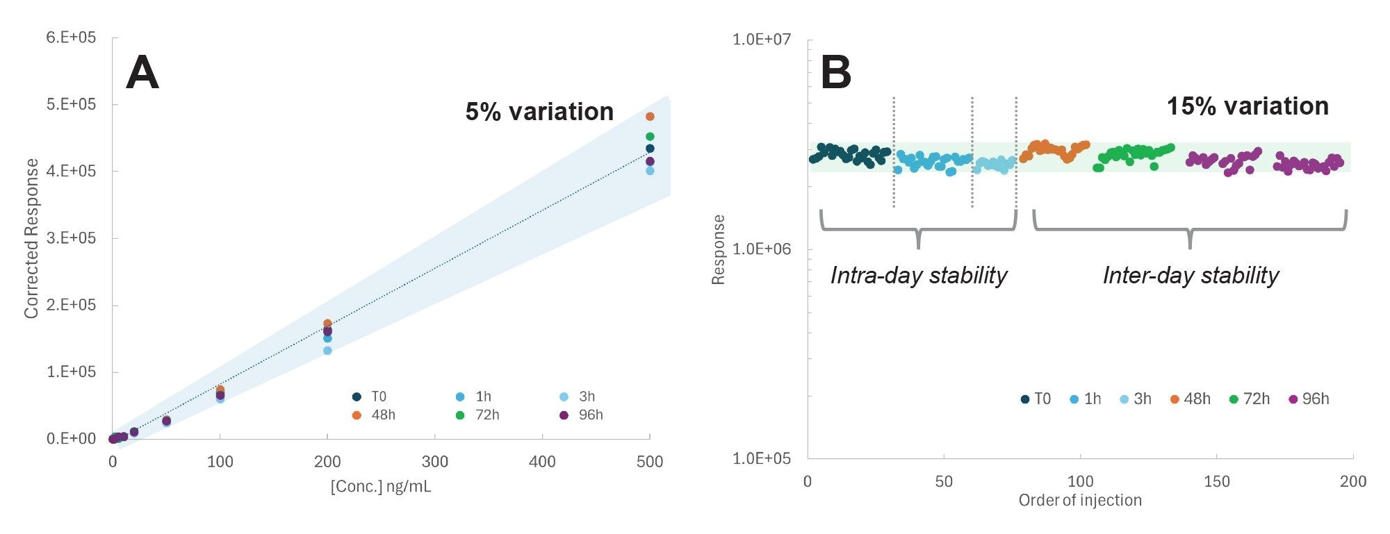 Calibration curves of semaglutide, using liraglutide as an internal standard, in solvent (A) and liraglutide response (B) over 96 hours from sample preparation