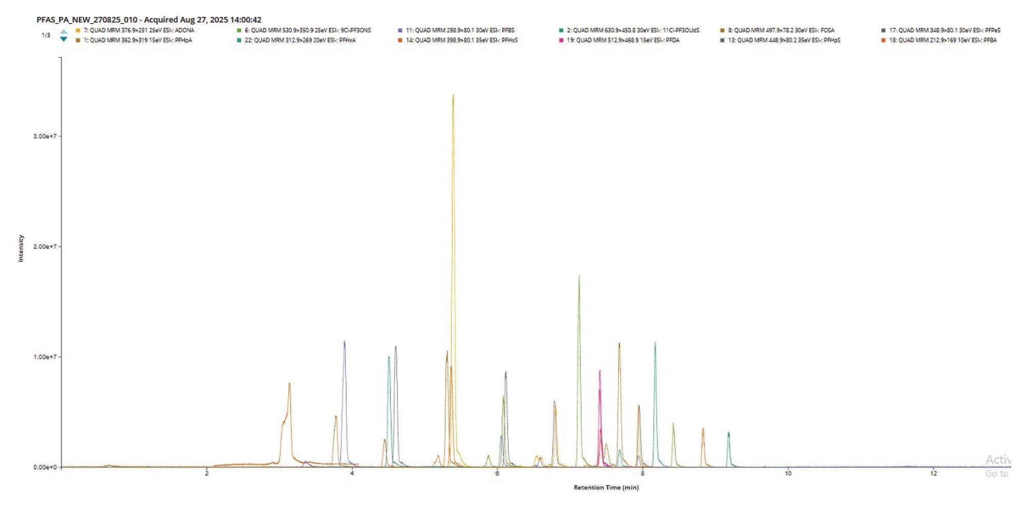 Chromatographic elution pattern for 27 PFAS compounds within 10 minutes