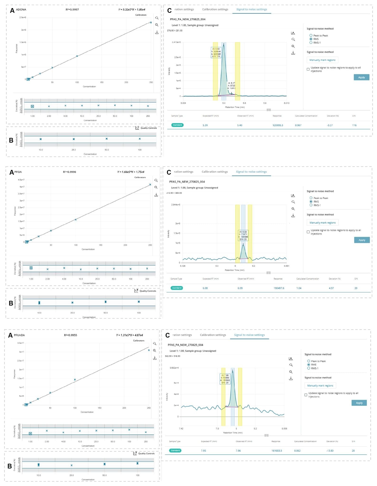 Figure 2. Calibration information (1 to 250 ng/L), B: QC deviations of 4 QC levels (10, 20, 50, and 100 ng/L), and C: Calculated signal-to-noise values at 1 ng/L for three exemplarily selected PFAS: PFOA, PFUnDA, and ADONA