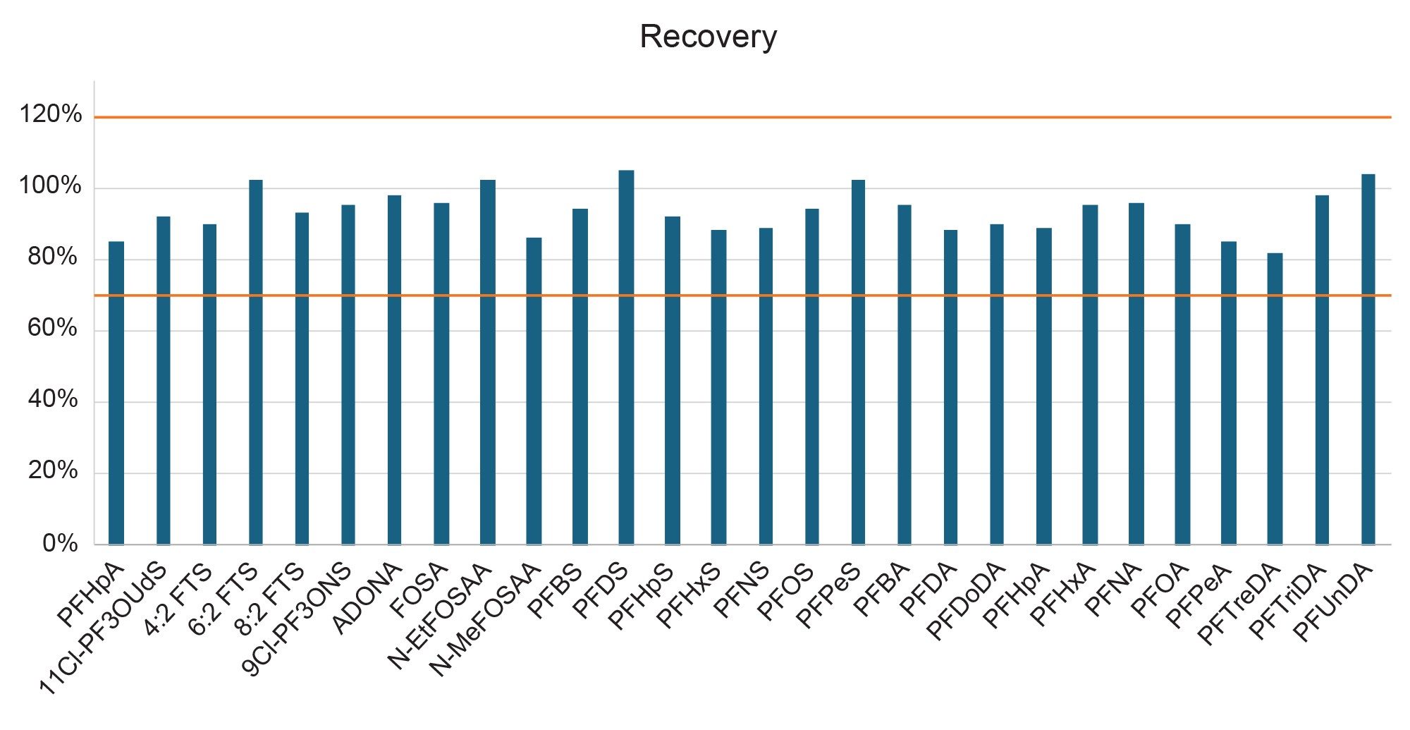 Recovery of PFAS compounds from pooled drinking water samples ranged from 84% to 105% at the lowest QC level (10 ng/L)