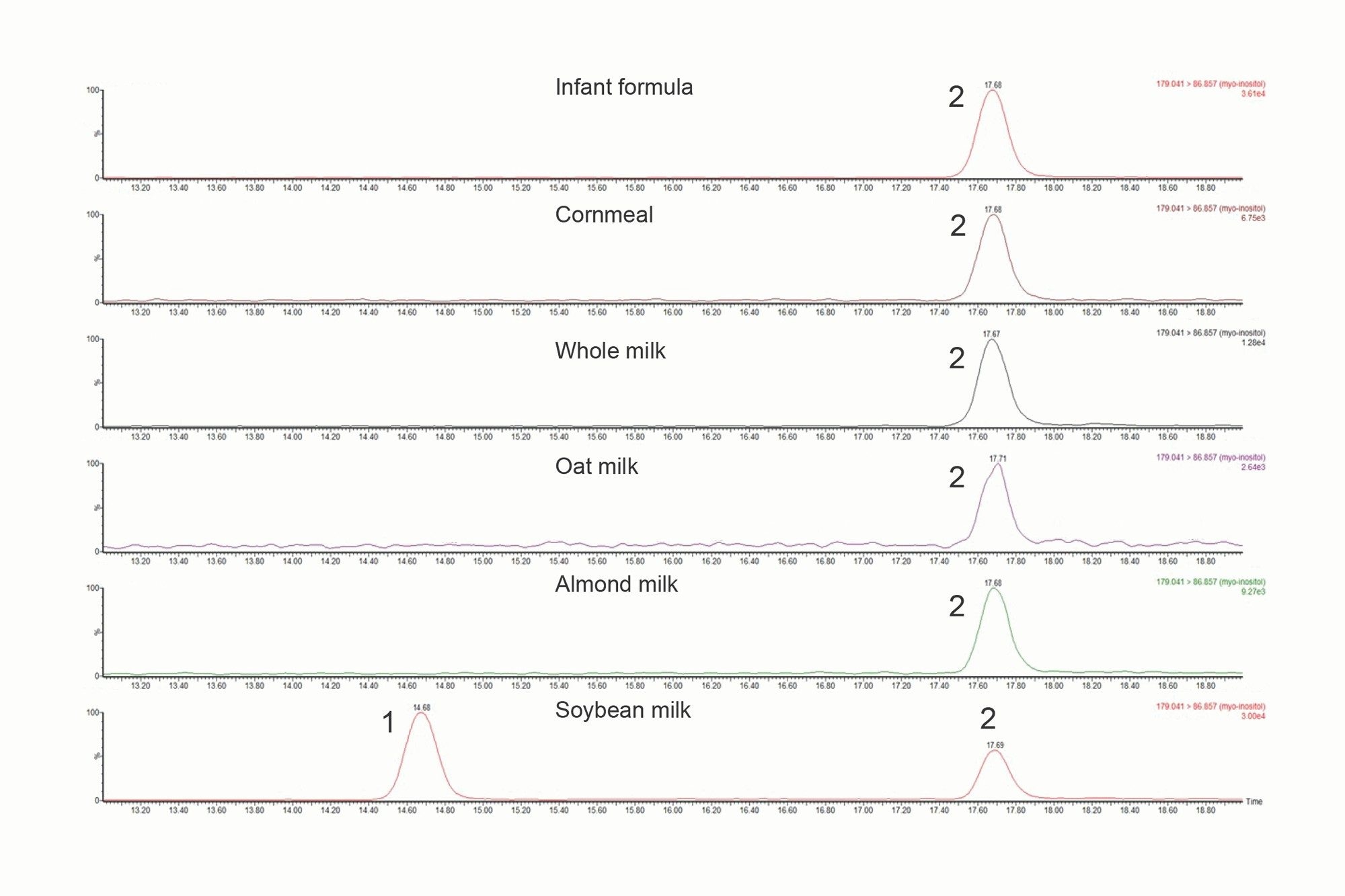 MRM chromatograms of food samples obtained (MRM transition 179.0 > 86.9) under the optimized HILIC-MS/MS conditions