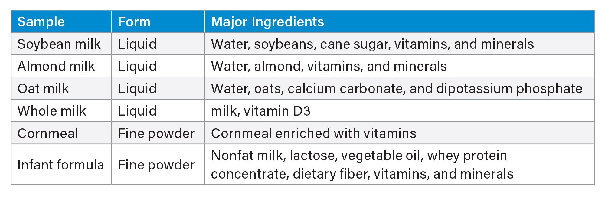 Description of food samples in this study