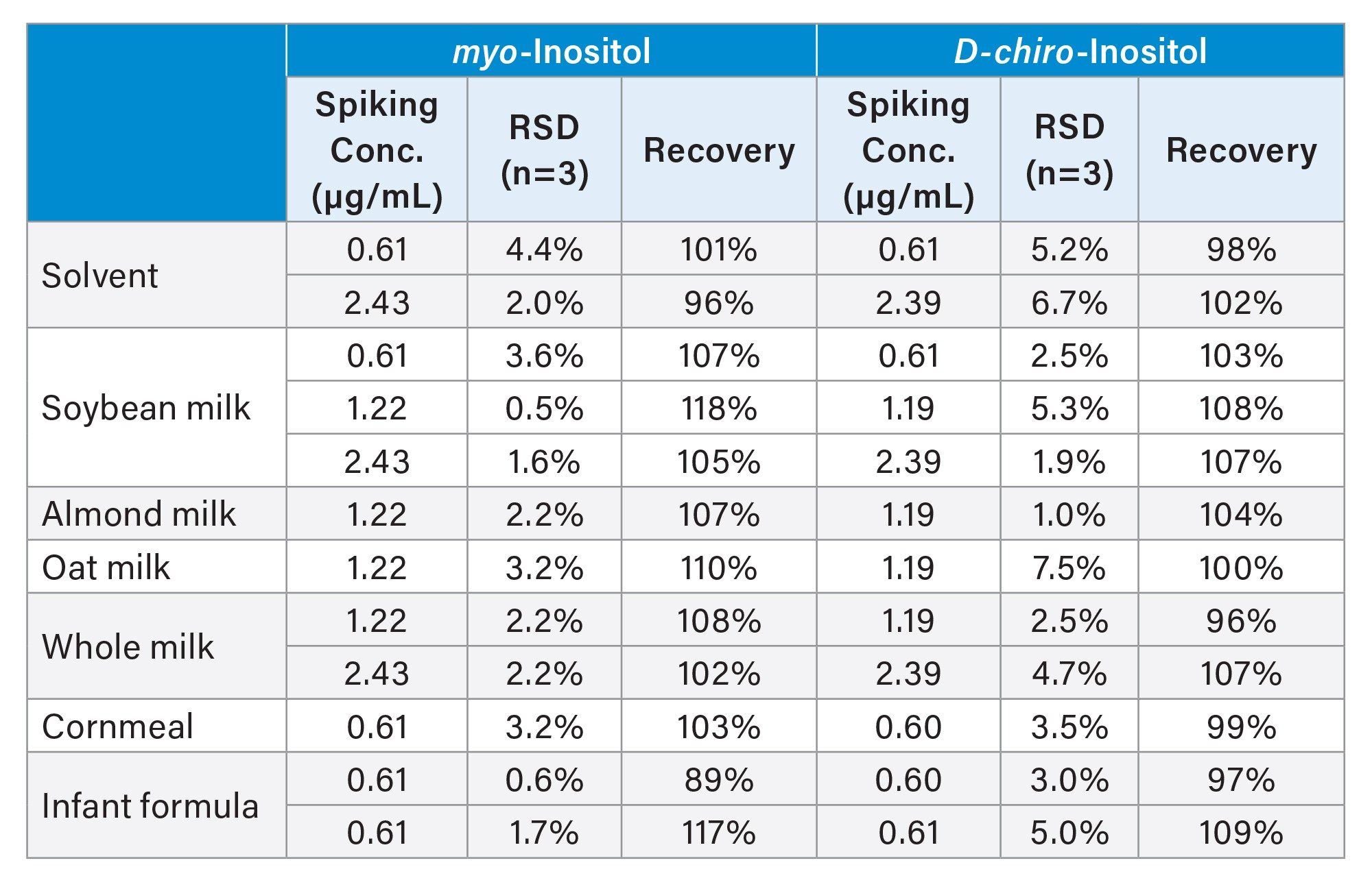 Summary of accuracy and precision results in spiking experiments