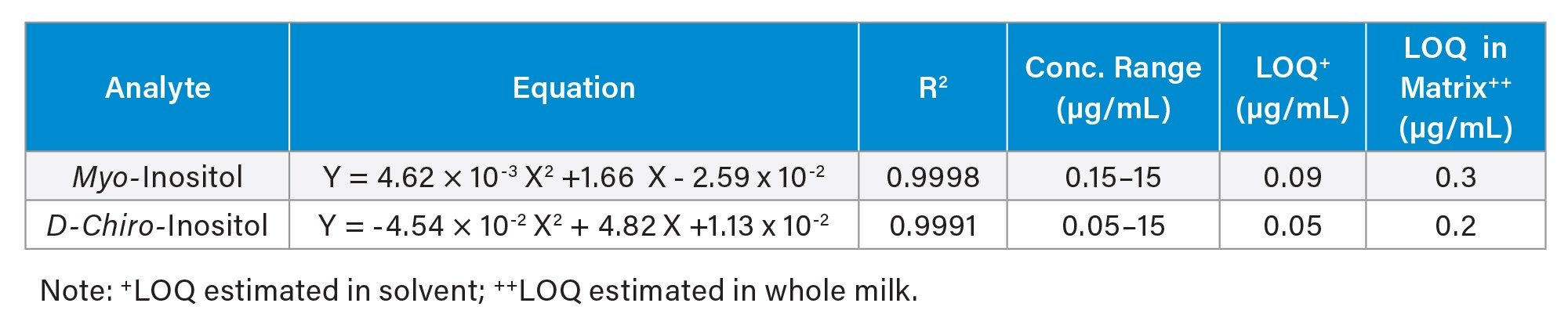  Calibration results, concentration ranges, and LOQ for two inositol stereoisomers