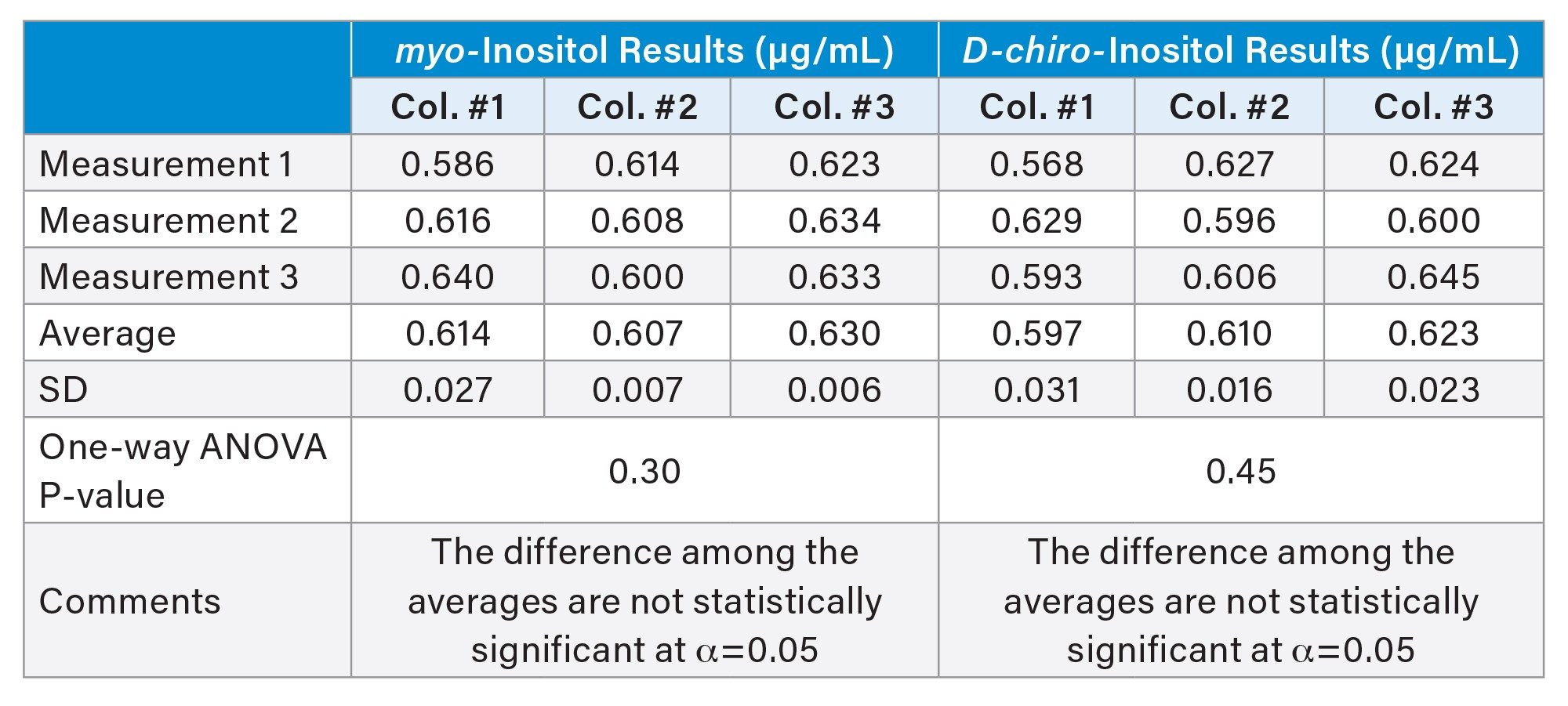 Comparison of results for myo-inositol and D-chiro-inositol across three columns