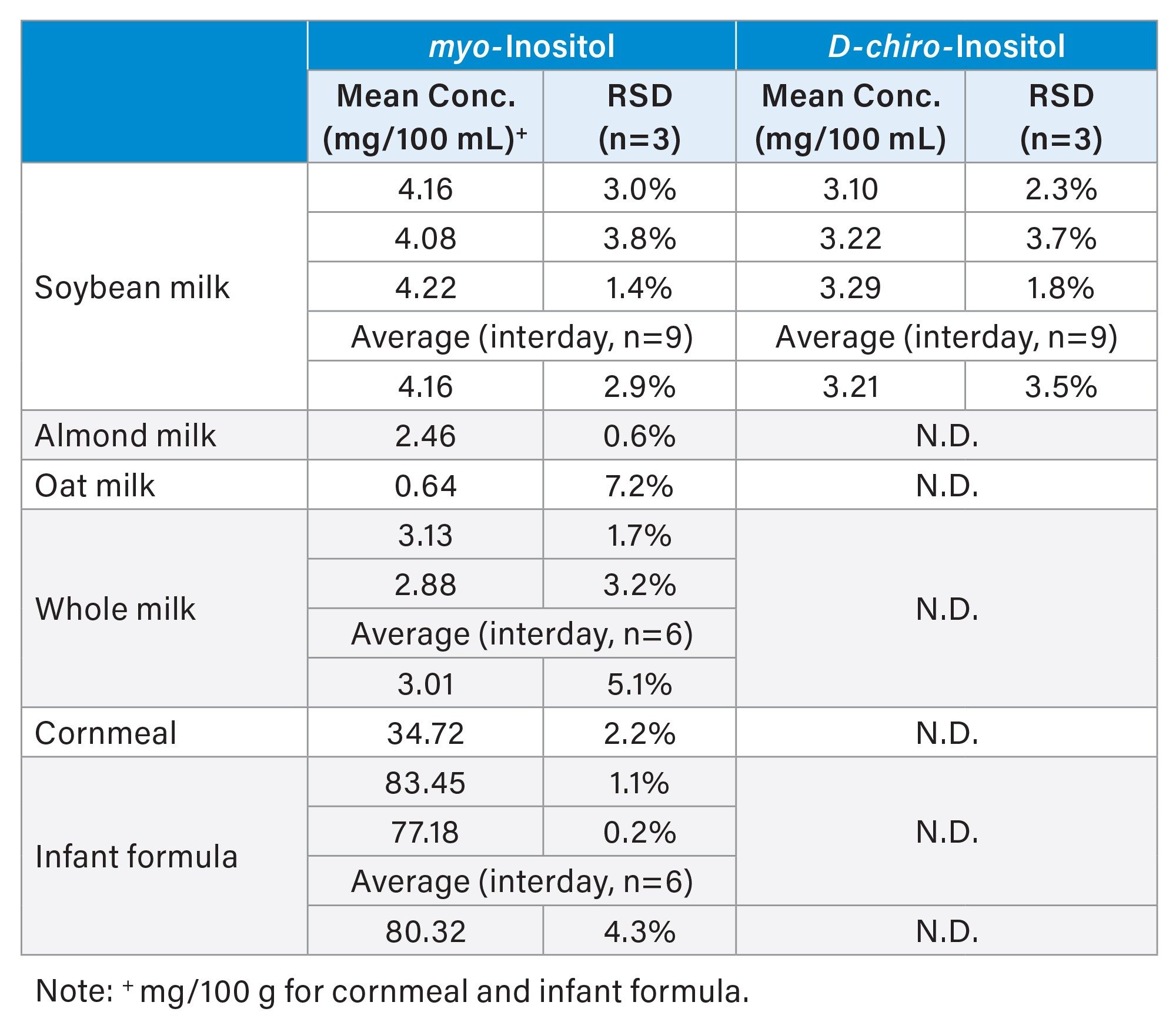 Summary of food analysis results