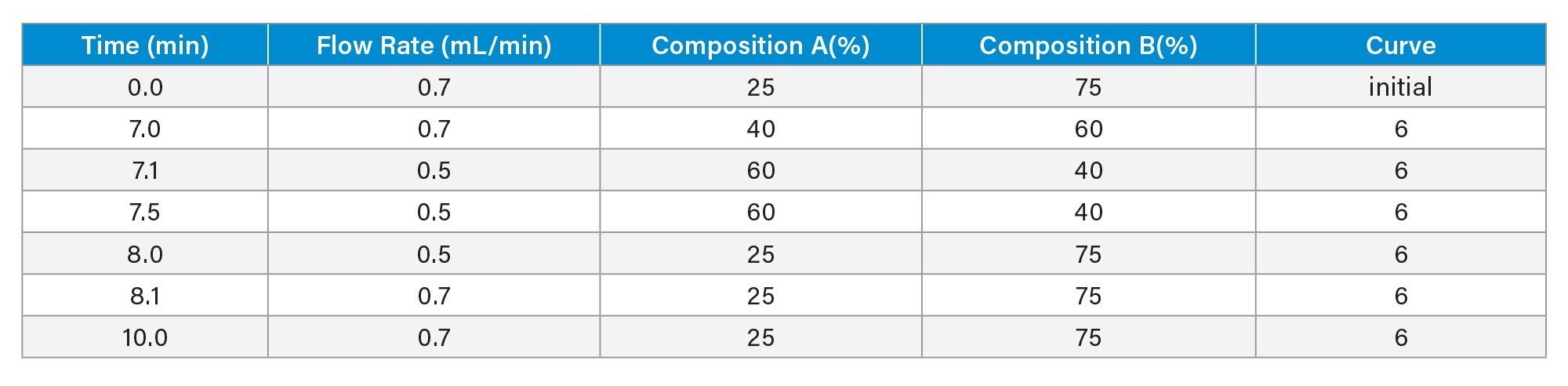 Gradient Table