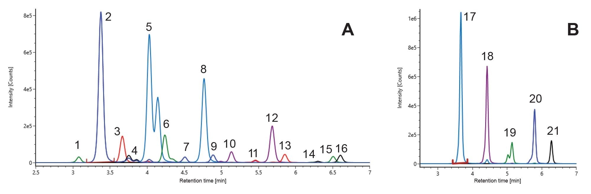 (A) Extracted ion chromatogram of RapiFluor-MS Glycan Performance Test Standard (p/n: 186007983). (B) Extracted ion chromatogram of RapiFluor-MS High Mannose Standard (p/n: 186008317)