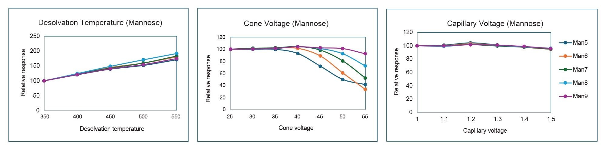 Normalized overlaid plot of relative response vs. each of the source parameters of mannose standard solution