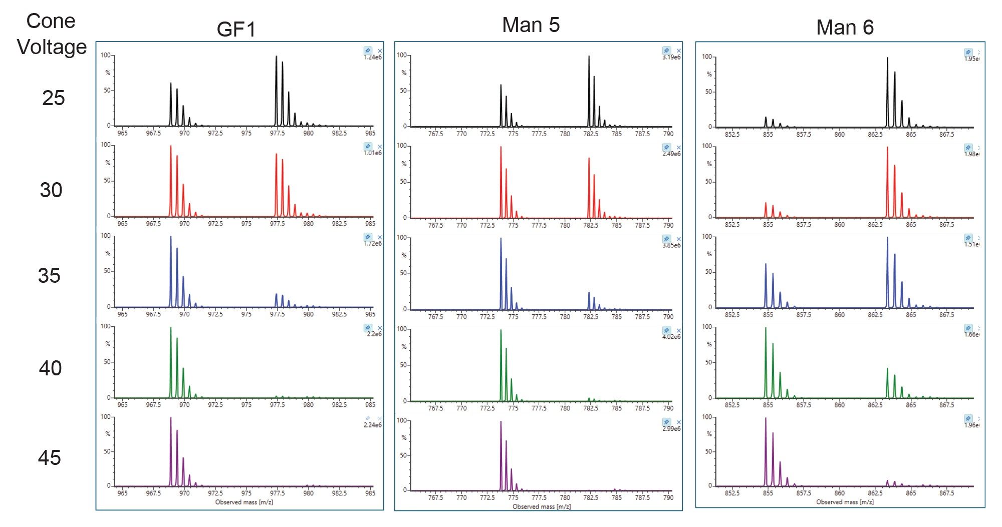 MS adduct at various cone voltages for representative glycans. The charge clusters on the left represent +2H adduct. The cluster on the right represents +H+NH4 adduct