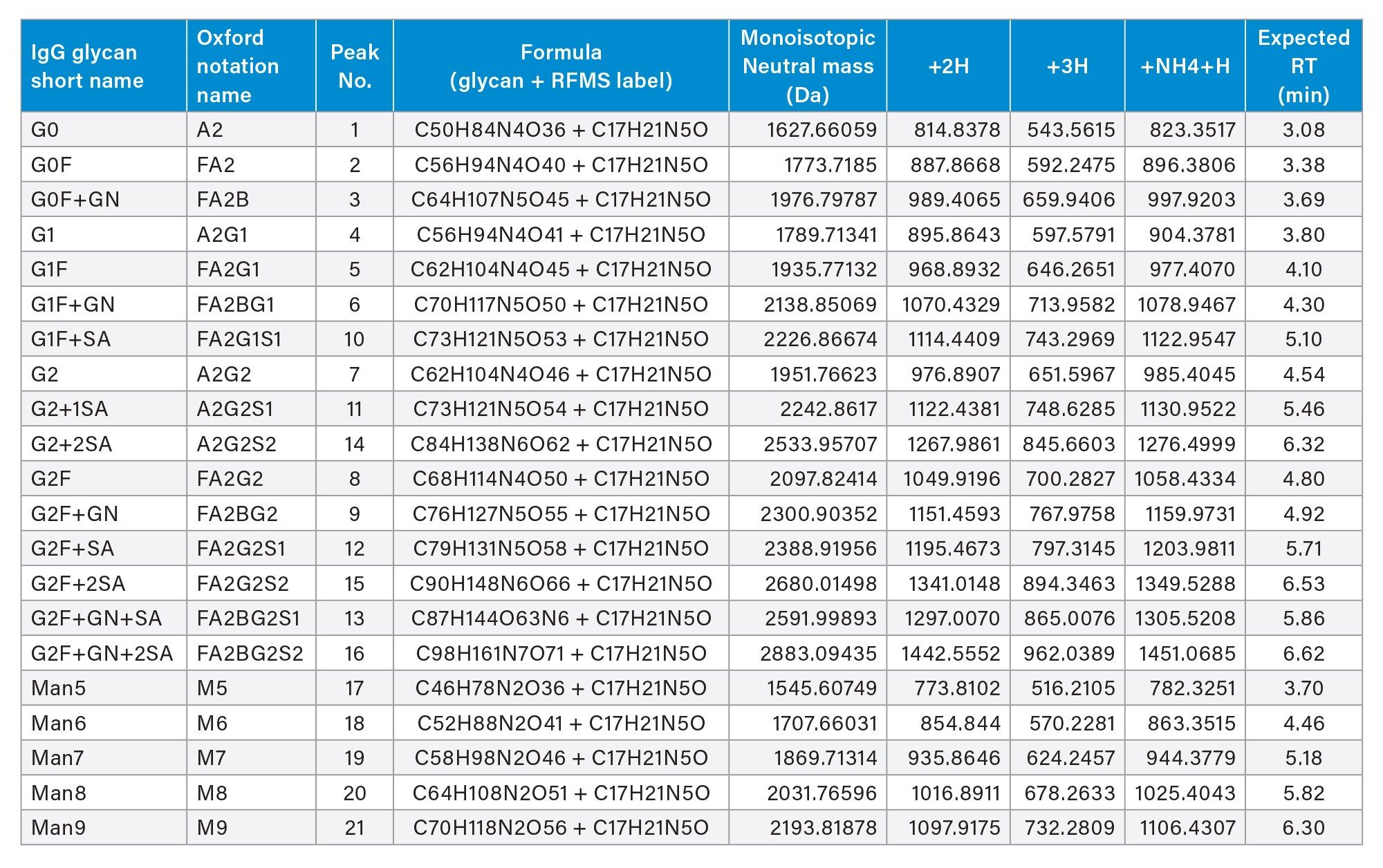 Glycan identification and their observed MS spectrum from RFMS glycan standard sample