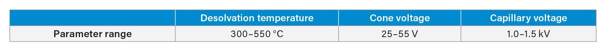 Range of source parameters used in the present opmization experiment. The upper value of desolvation temperature (550 °C) and capillary voltage (1.5 kV) are instrument upper limit