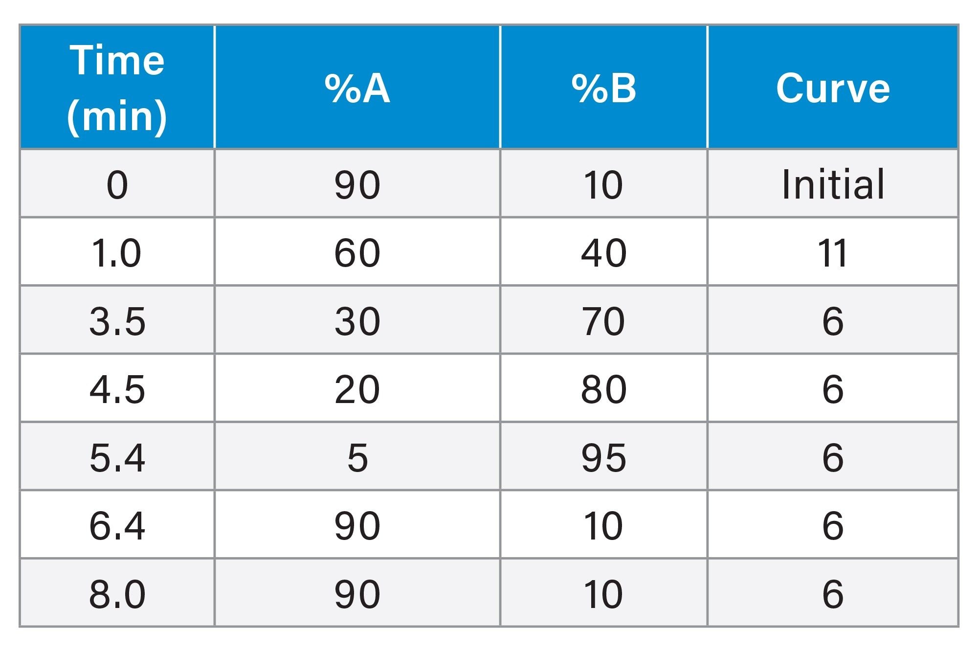 Gradient Table