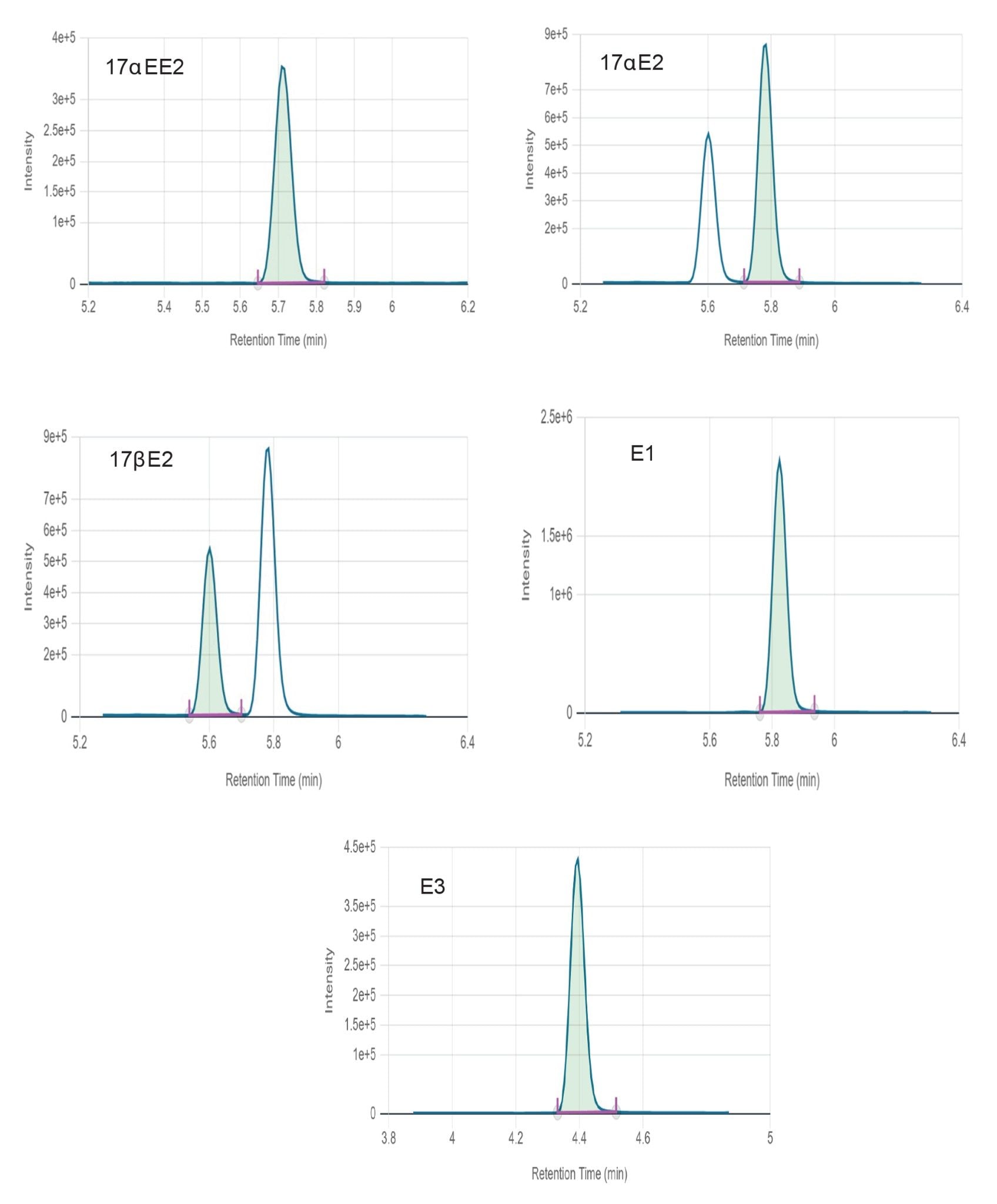 Chromatograms of 17αEE2, 17αE2, 17βE2