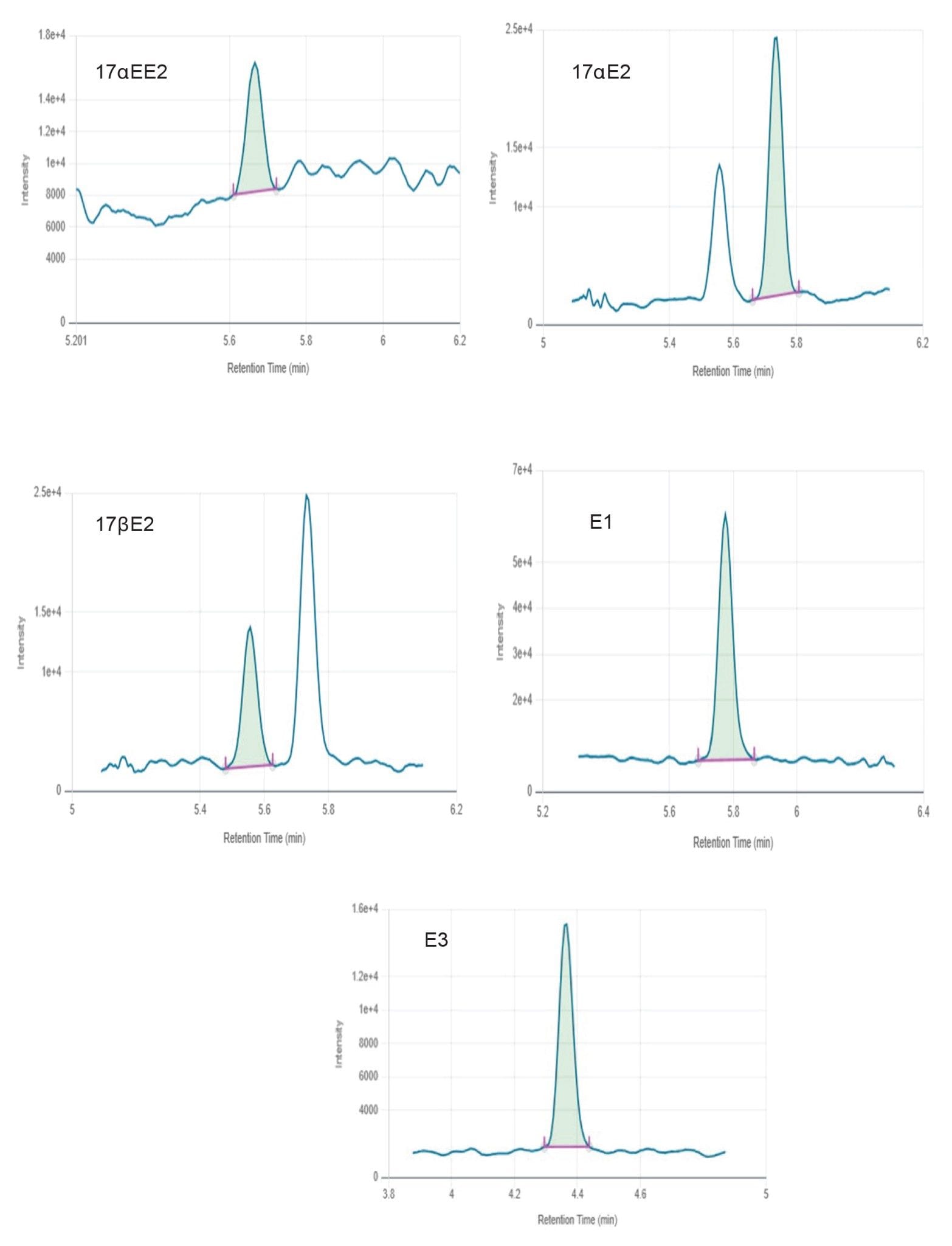 Chromatograms of 17αEE2, 17αE2, 17βE2