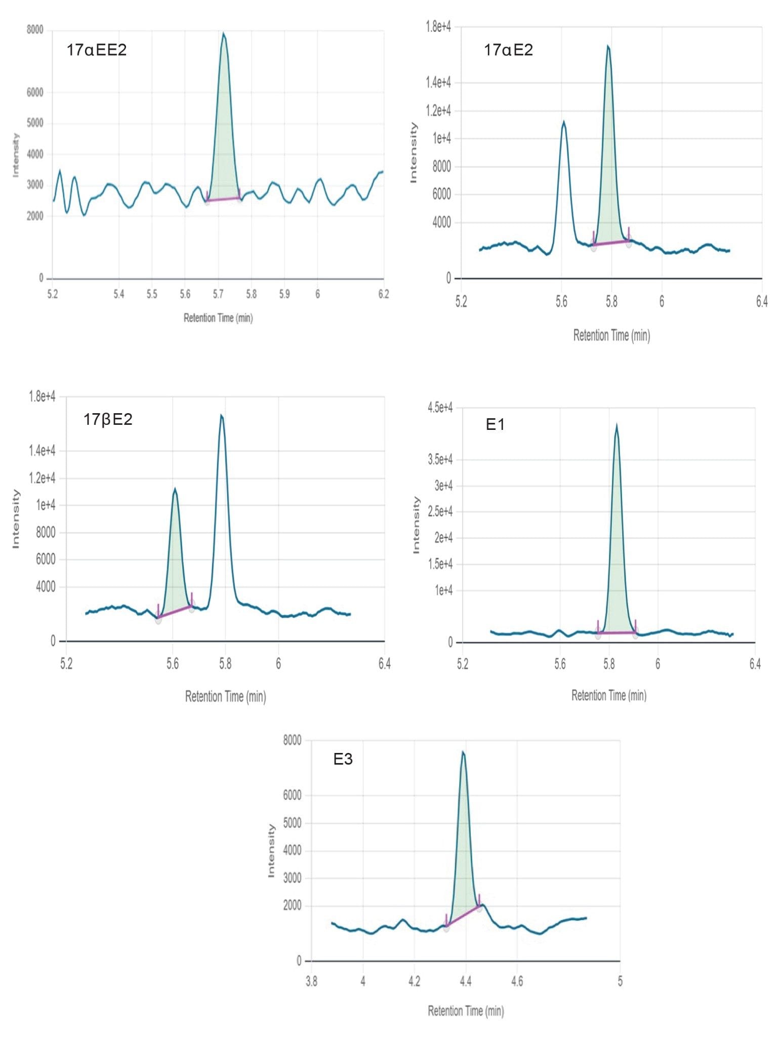 Chromatograms of 17αEE2, 17αE2, 17βE2