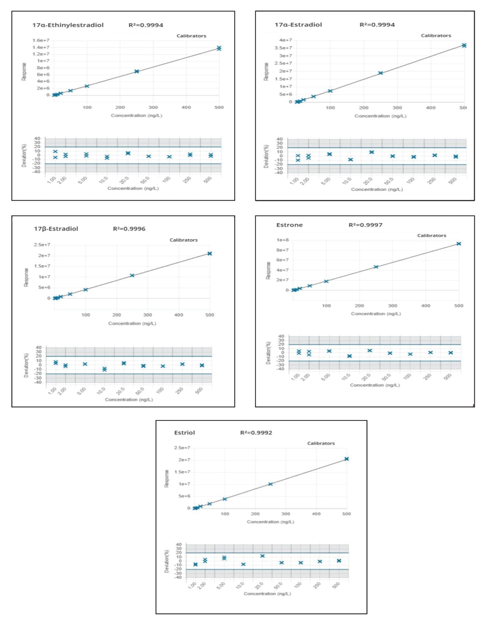 Calibration curves for target estrogens in drinking water
