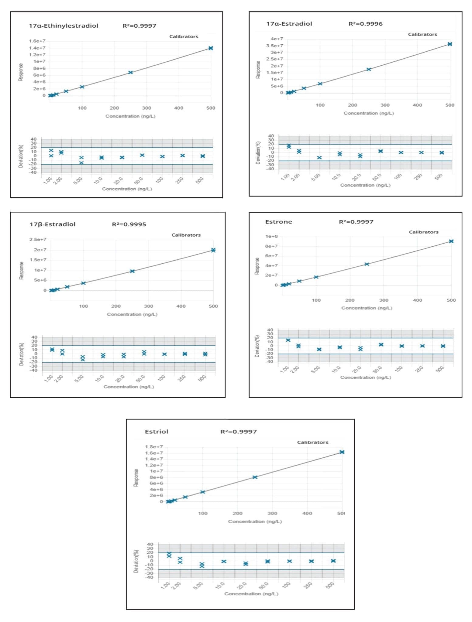 Calibration curves for target estrogens