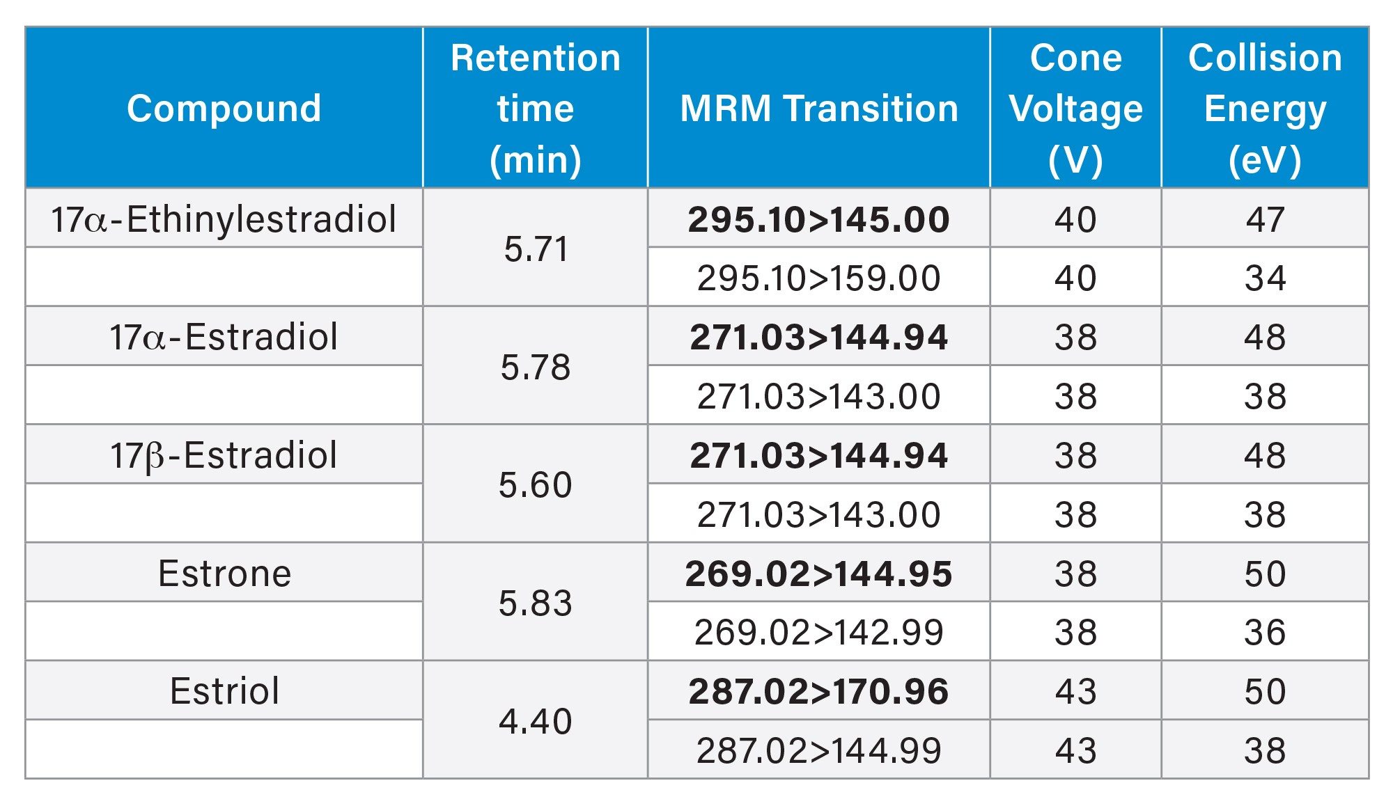 Summary of optimized MRM