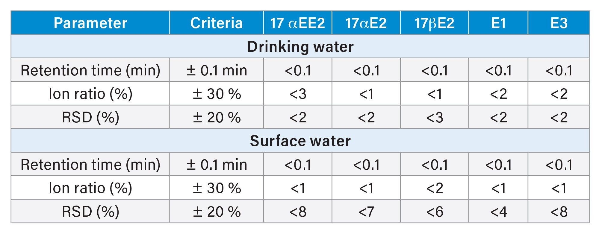Summary of method parameters for target estrogens