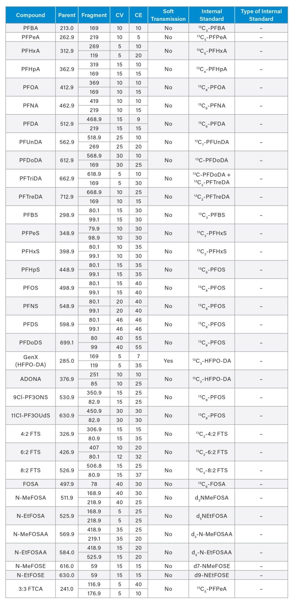 MS Method conditions used for PFAS analysis of EPA 1633 compounds in water samples on the Xevo TQ Absolute Mass Spectrometer.
