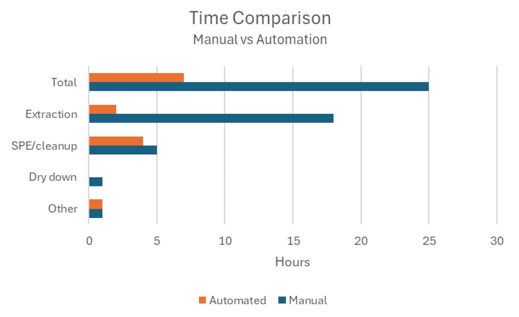Comparison between automated and manual time requirements
