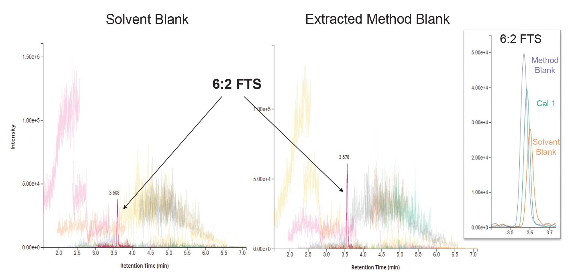 Total ion chromatogram (TIC) overlay of all PFAS in the solvent blank