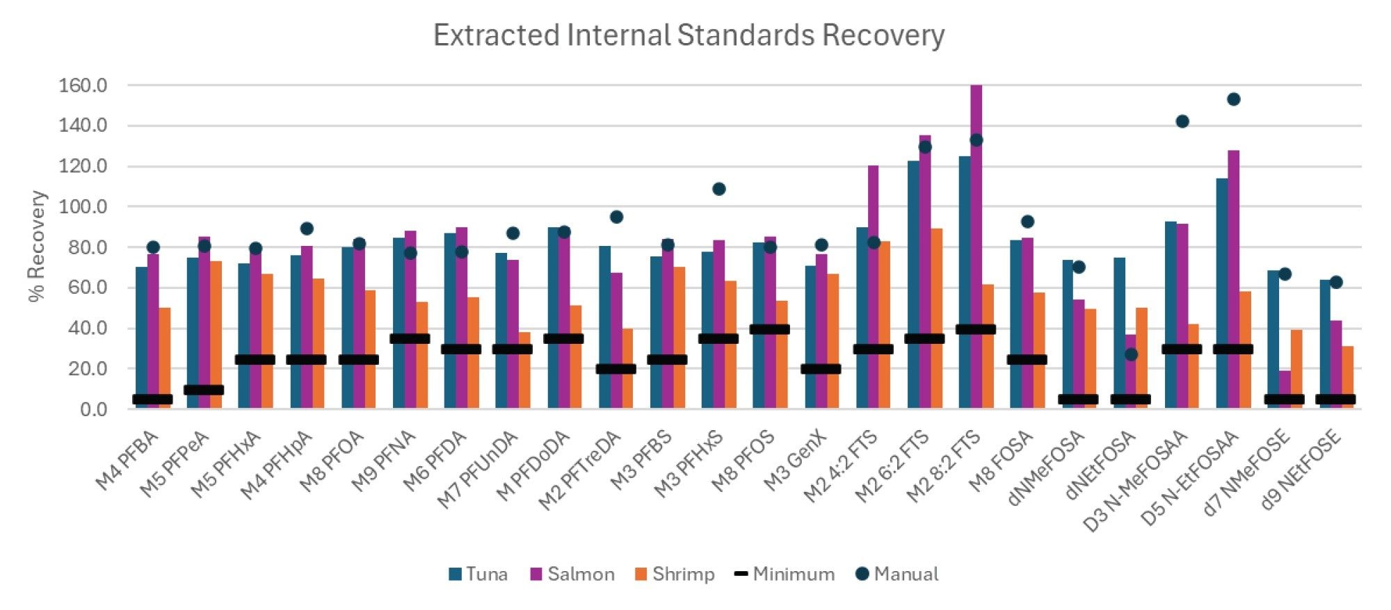 Recovery of the extracted internal standards in tuna