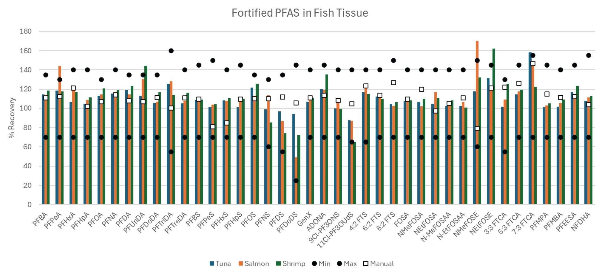 Recovery of native PFAS fortified in tuna, salmon and shrimp