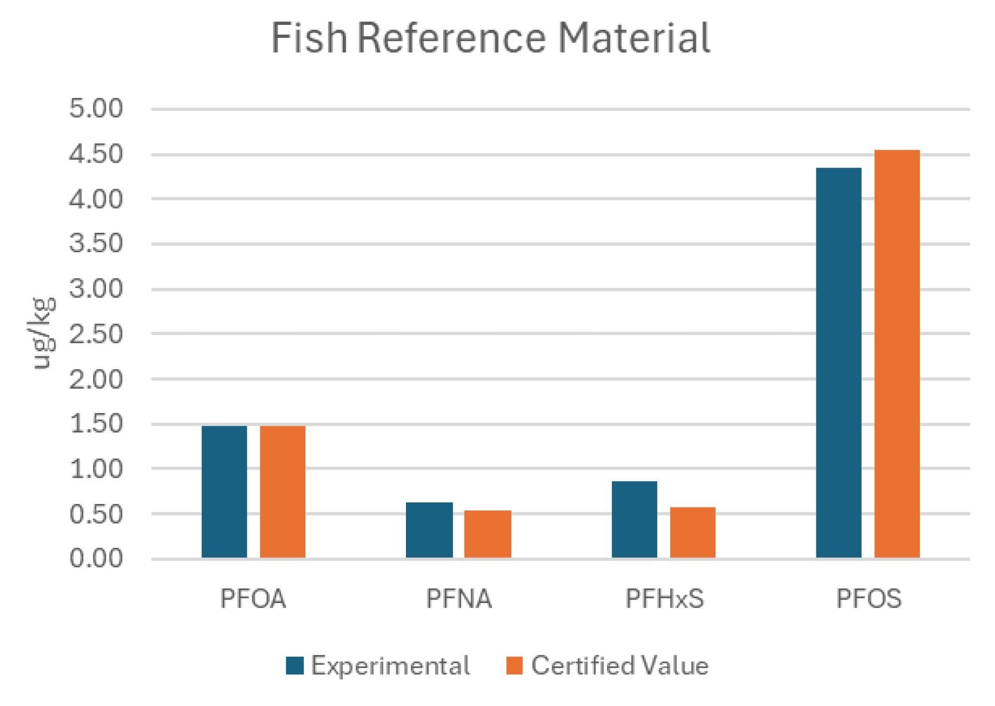 Concentrations of experimental and certified values of 4  PFAS