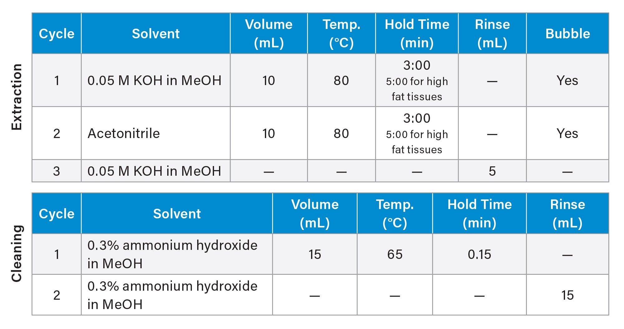 Extraction and cleaning program used on the CEM EDGE PFAS System