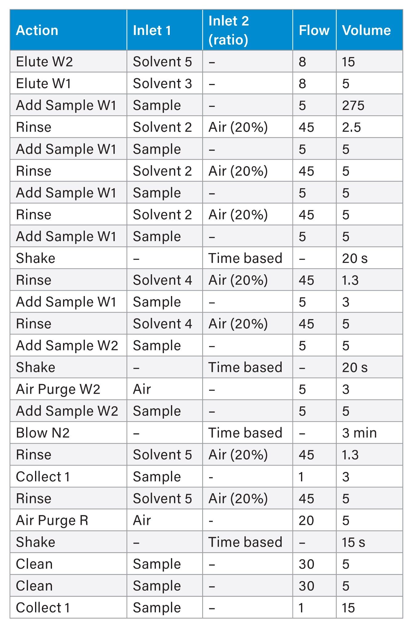 PromoChrom SPE-03 method conditions for 250 mL