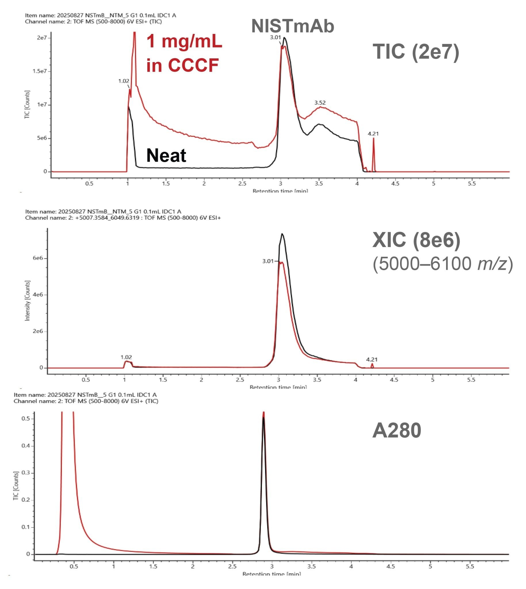 Shown are the A280 ProA elution gradient
