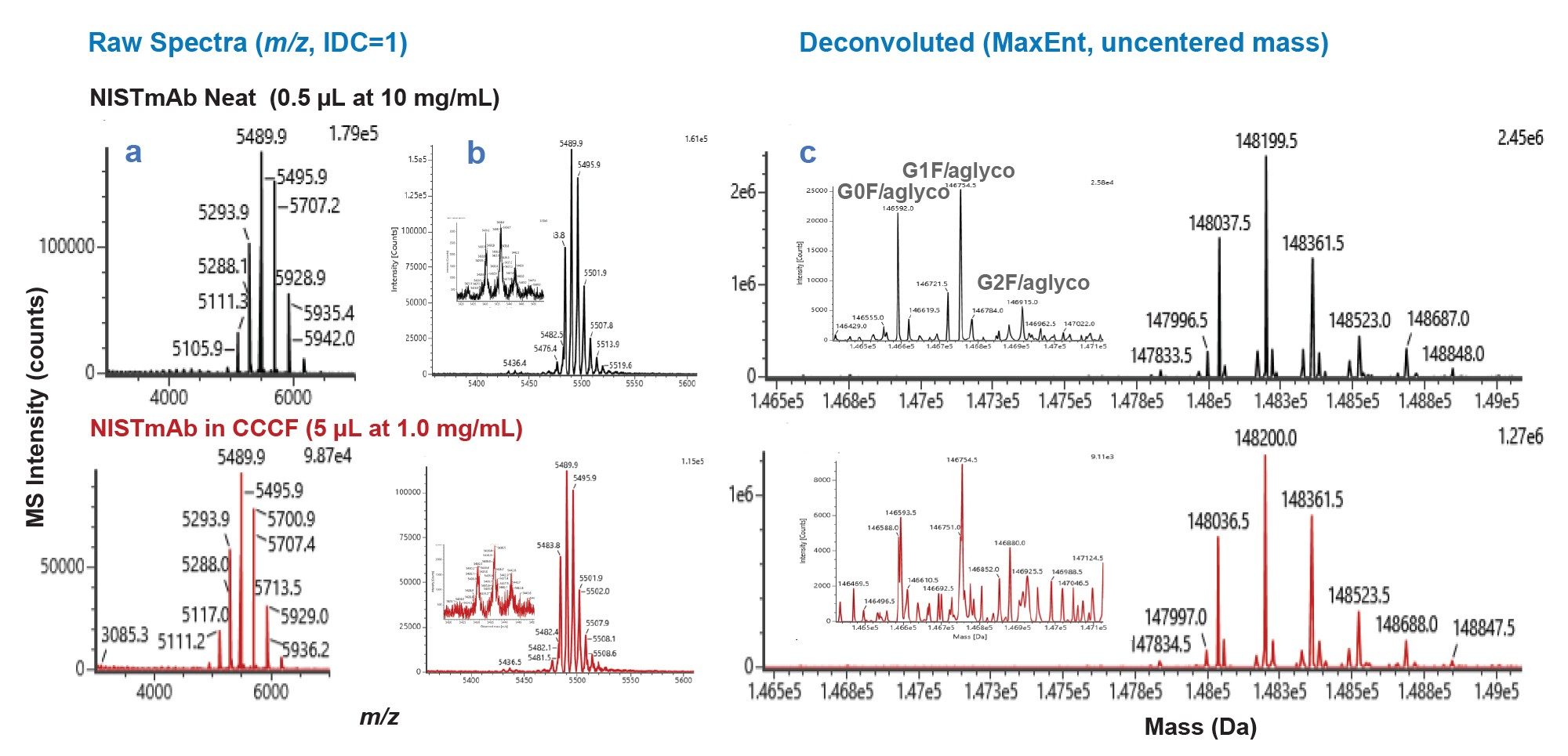 Shown are examples of the expanded intact native MS spectra