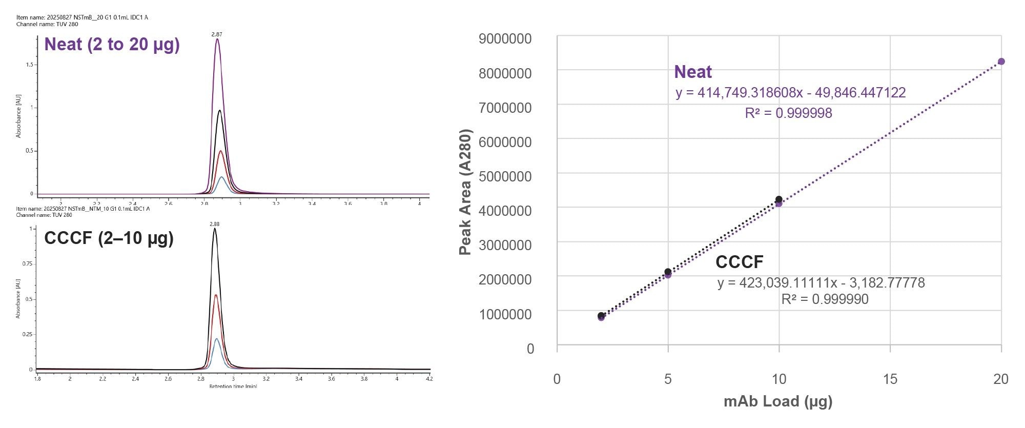 Chromatography overlays (UV absorbance at 280 nm) and titer response curves for NISTmAb and the mock MsAb diluted into CCCF at different loads are presented