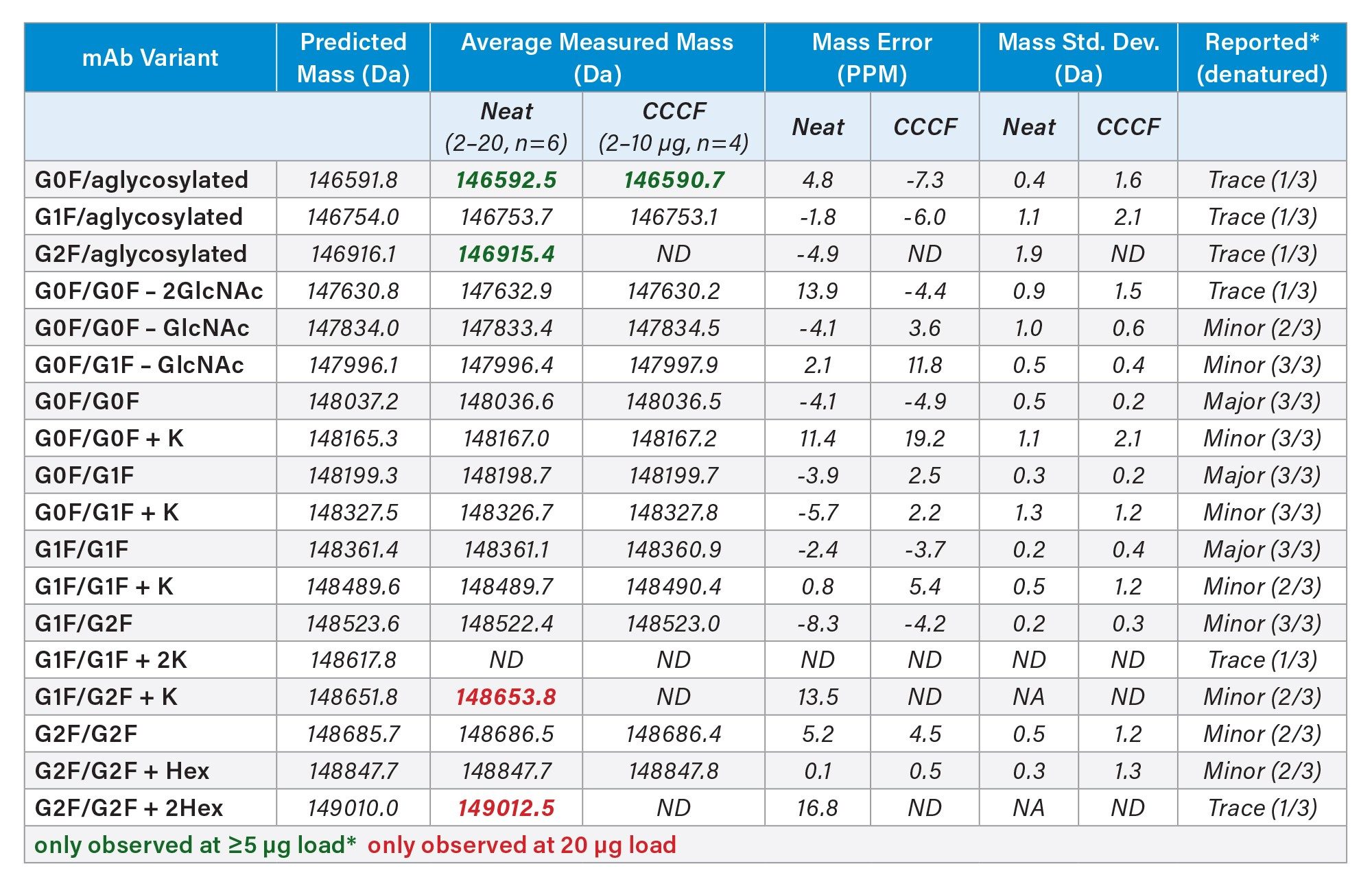 ProA-MS NISTmAb results