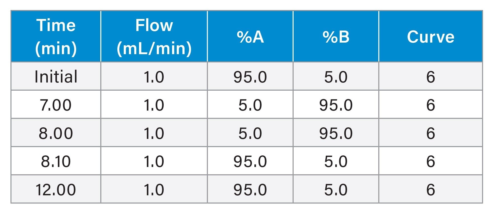 Gradient Table