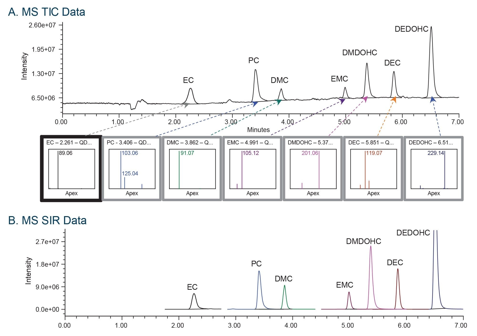Separation of carbonate solvents and carbonate-based aging products run on XSelect Premier HSS PFP Column