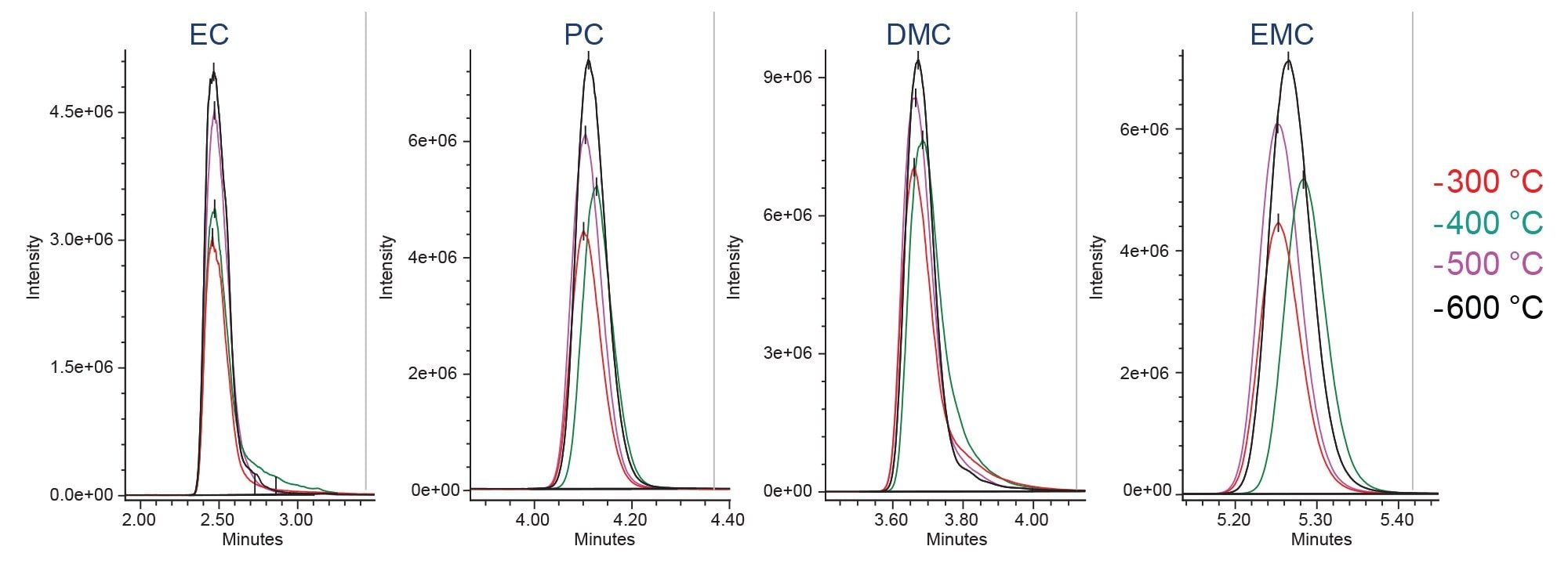 Effect of probe temperature on the MS signal of carbonate solvents, measured in SIR mode with the ACQUITY QDa II Mass Detector