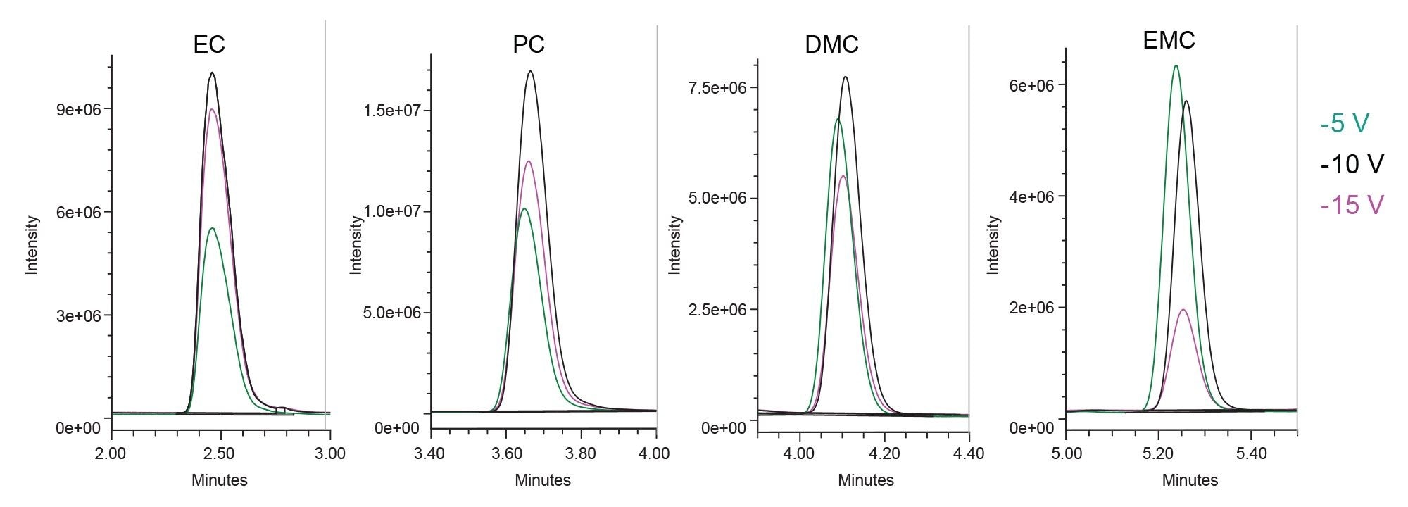Effect of cone voltage on the MS signal of carbonate solvents, measured in SIR mode with the ACQUITY QDa II Mass Detector