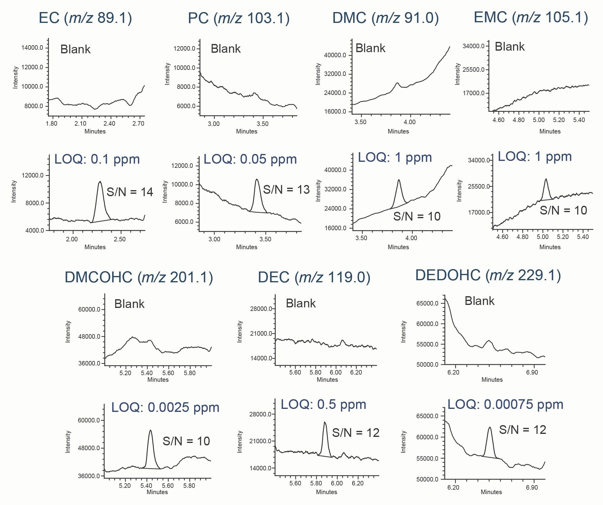 Representative chromatograms of carbonate solvents and carbonate-based aging products at the LOQ level, acquired in SIR mode using the ACQUITY QDa II Mass Detector