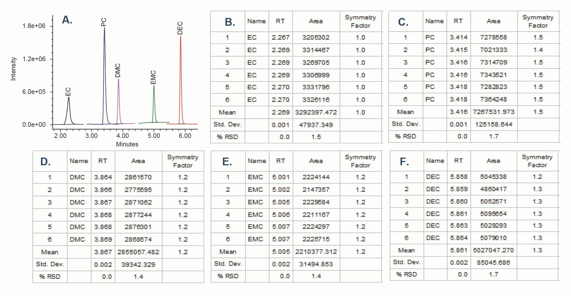 System suitability results for carbonate solvents acquired in SIR mode