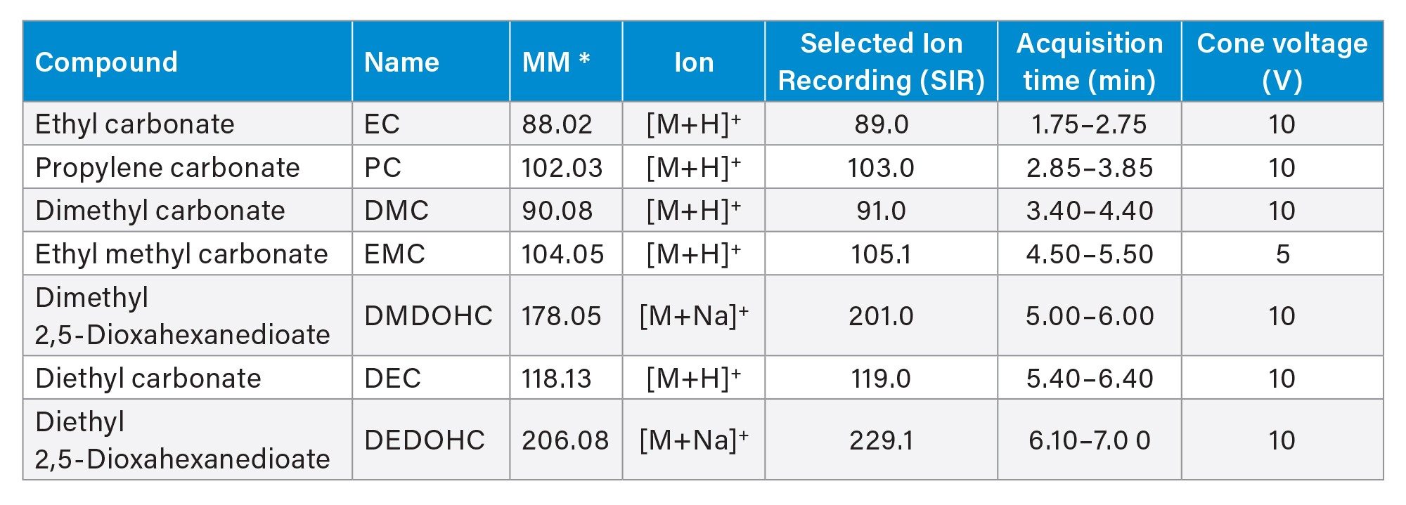 Carbonate solvents and aging degradation products. Acquisition settings for ACQUITY QDa II Mass Detector