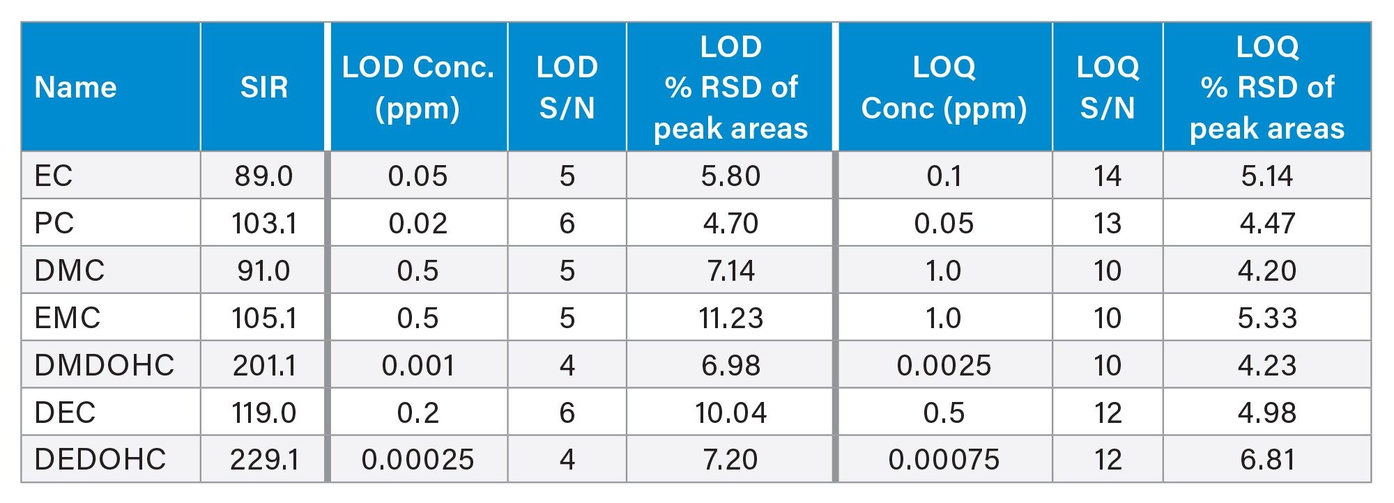 LOD and LOQ results for carbonate solvents and carbonate-based aging products determined from 6 replicate injections acquired in SIR mode