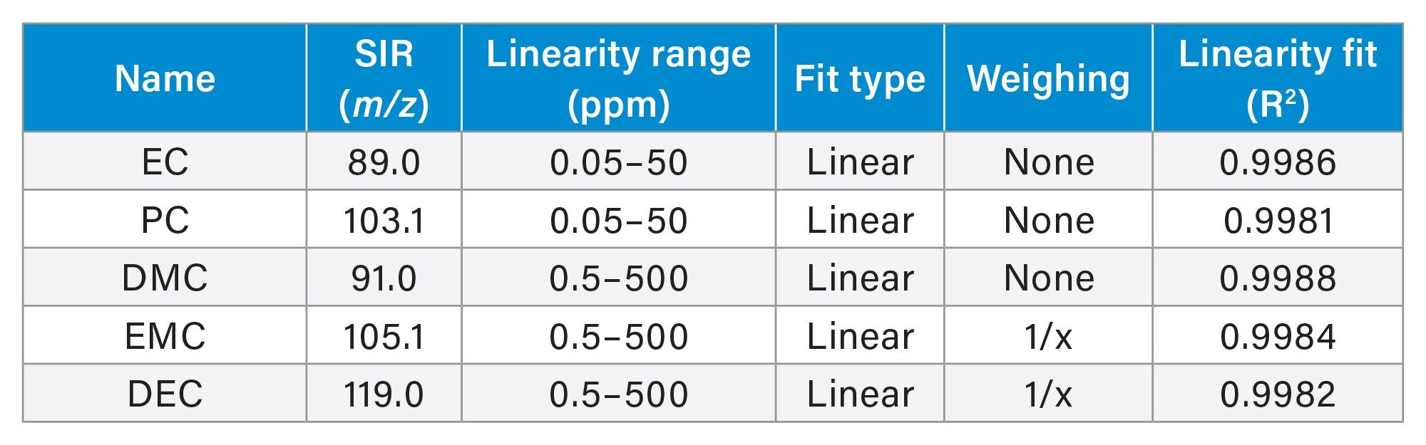 Method linearity results for the carbonate solvents